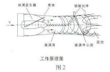 智能旋進(jìn)旋渦氣體流量計(jì)工作原理圖